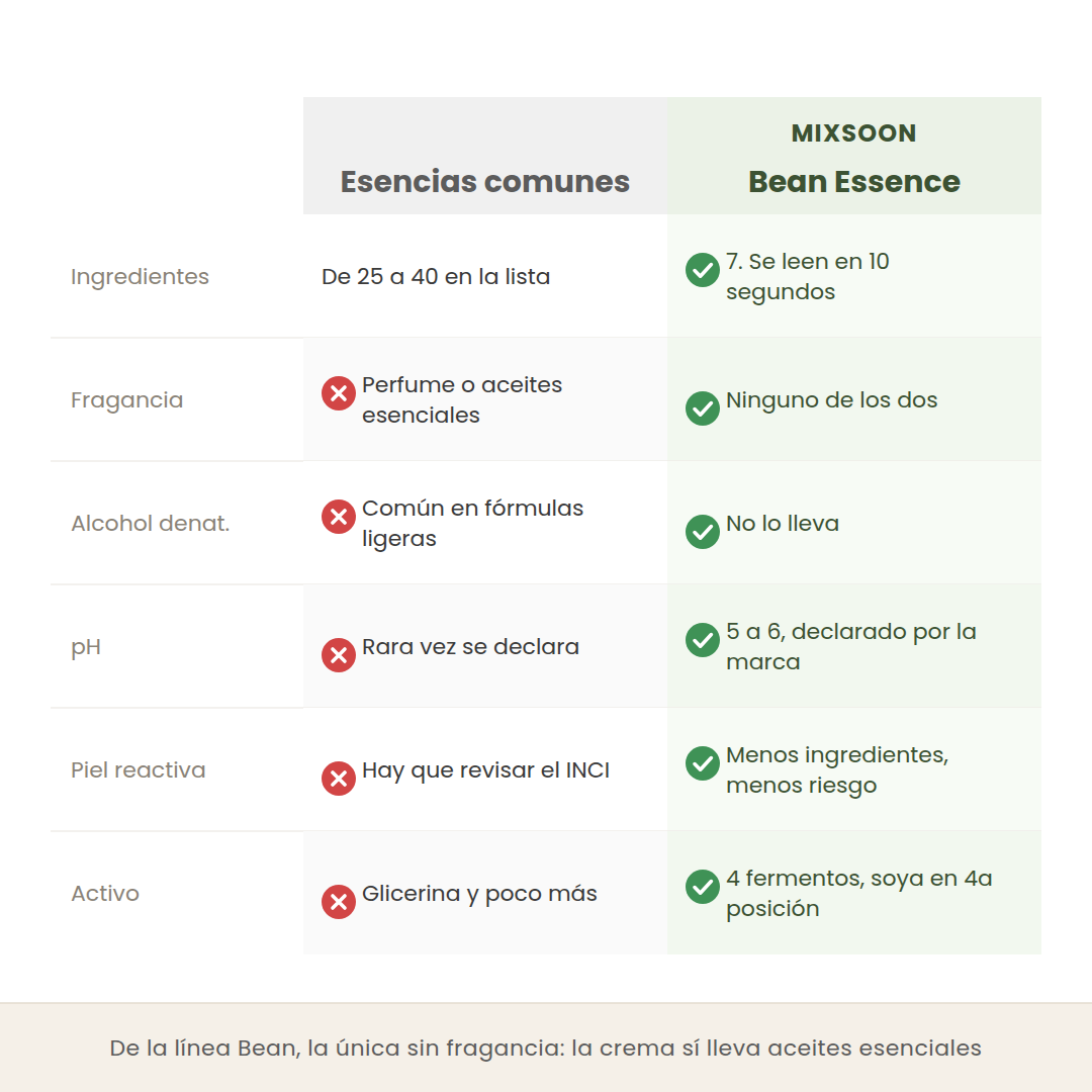 Comparativa entre esencias comunes y la Bean Essence en número de ingredientes, fragancia y pH