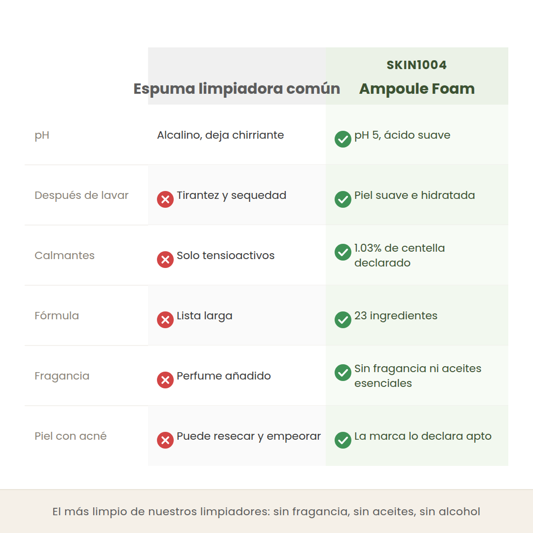 Comparativa entre una espuma limpiadora común y el Ampoule Foam de SKIN1004 en pH, sensación al lavar, calmantes y fragancia
