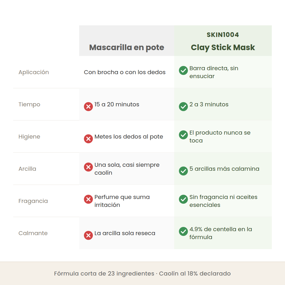 Comparativa entre una mascarilla de arcilla en pote y la Clay Stick Mask de SKIN1004 en aplicación, tiempo, higiene, arcillas y fragancia