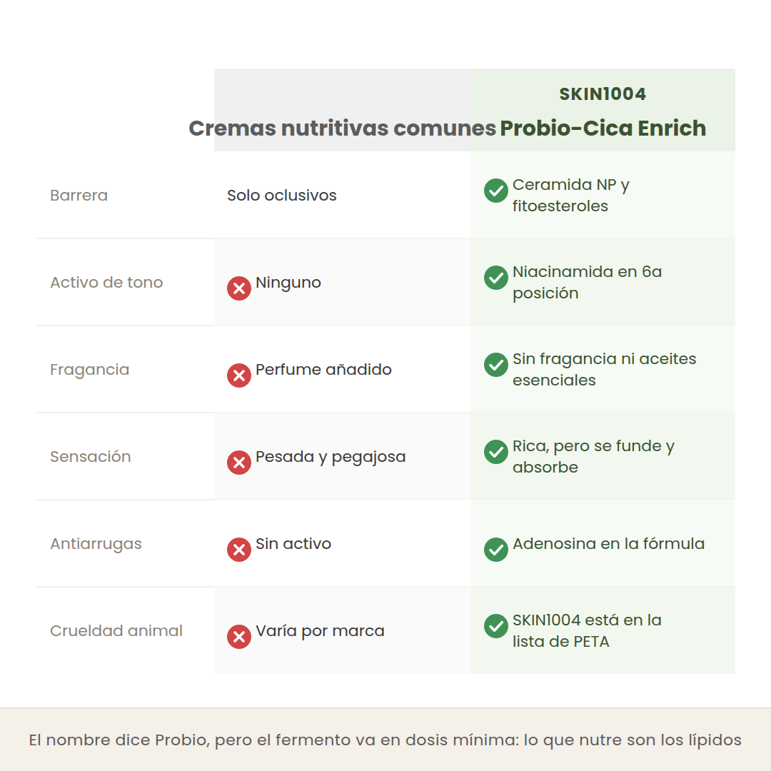 Comparativa entre cremas nutritivas comunes y la Probio-Cica Enrich Cream de SKIN1004