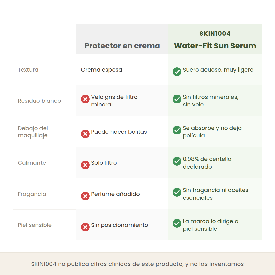 Comparativa entre un protector en crema y el Water-Fit Sun Serum de SKIN1004 en textura, velo blanco, uso bajo maquillaje y fragancia