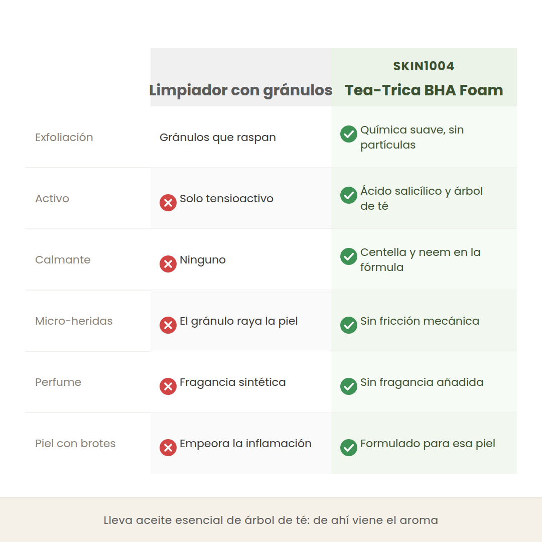 Comparativa entre un limpiador con gránulos y el Tea-Trica BHA Foam en exfoliación y calmantes
