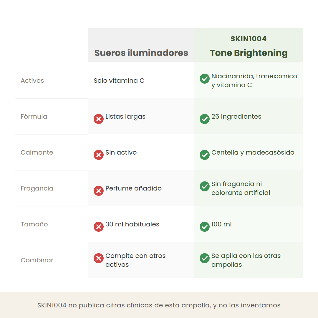Comparativa entre sueros iluminadores comunes y la Tone Brightening de SKIN1004 en activos, longitud de fórmula, calmantes y fragancia