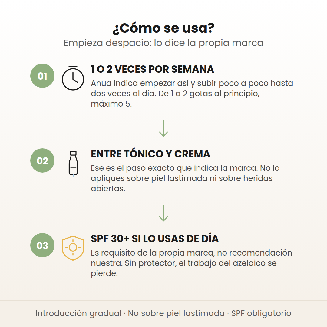 Cómo se usa el suero de ácido azelaico de Anua en 3 pasos: empieza 1 o 2 veces por semana, aplica entre tónico y crema, y usa SPF 30 o más