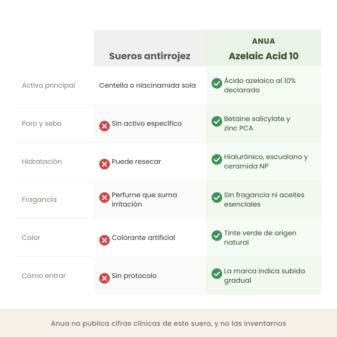 Comparativa entre sueros antirrojez comunes y el Azelaic Acid 10 de Anua en activo principal, poro y sebo, hidratación, fragancia y protocolo de uso