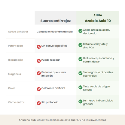 Comparativa entre sueros antirrojez comunes y el Azelaic Acid 10 de Anua en activo principal, poro y sebo, hidratación, fragancia y protocolo de uso