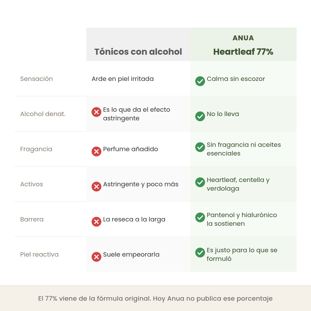 Comparativa entre tónicos con alcohol y el Heartleaf 77% de Anua en sensación, activos y barrera