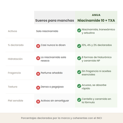 Comparativa entre sueros para manchas comunes y el Niacinamide 10 + TXA de Anua en activos, porcentajes declarados, hidratación y fragancia