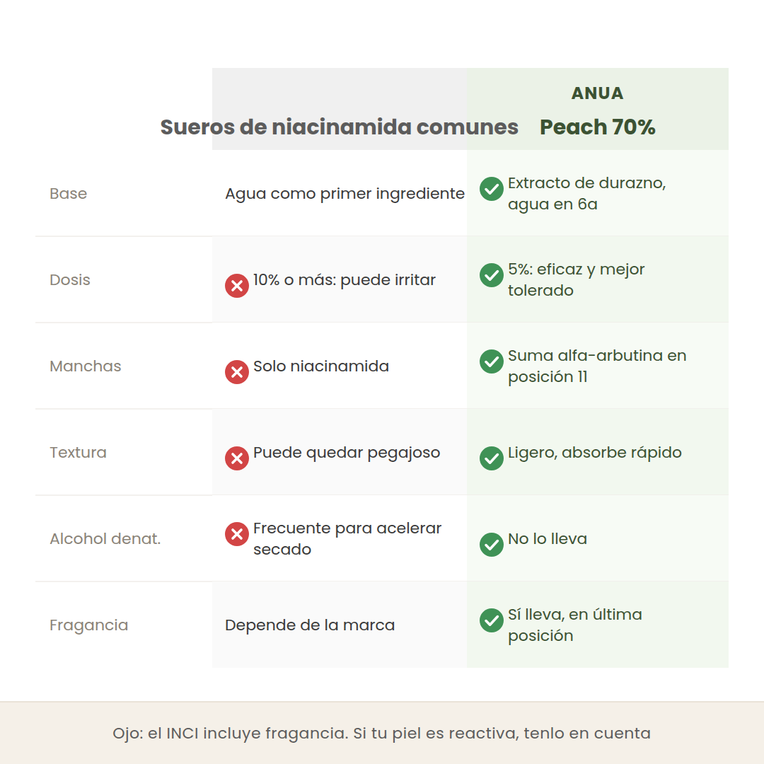 Comparativa entre sueros de niacinamida comunes y el Peach 70% de Anua en base, dosis y manchas