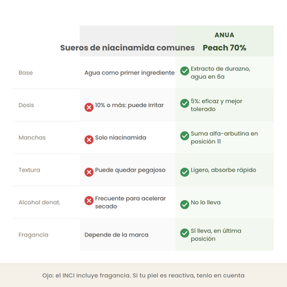 Comparativa entre sueros de niacinamida comunes y el Peach 70% de Anua en base, dosis y manchas
