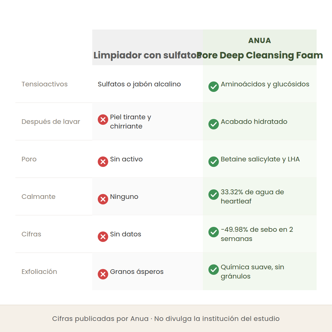 Comparativa entre un limpiador con sulfatos y el Pore Deep Cleansing Foam de Anua en tensioactivos, sensación al lavar y activos para poro