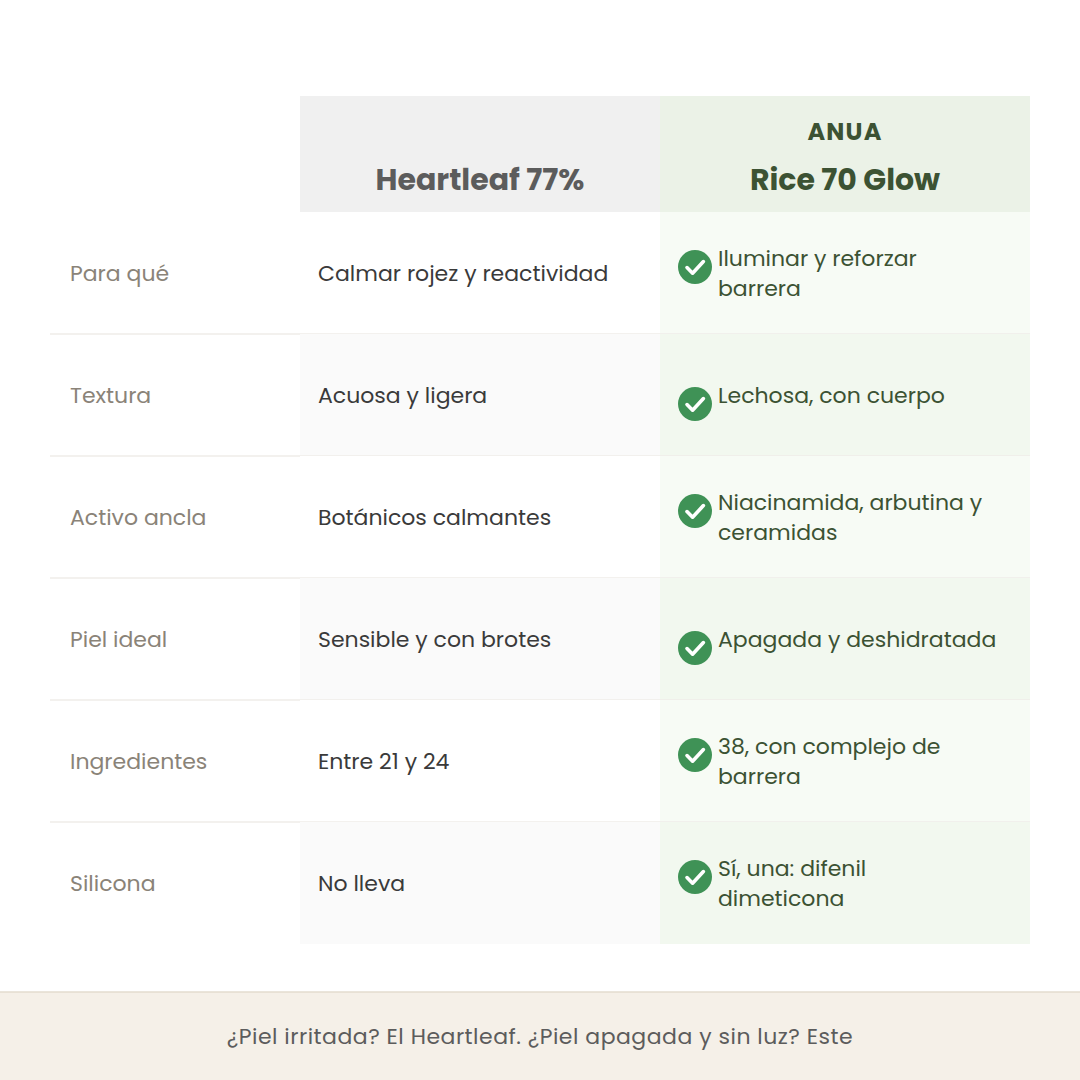 Comparativa entre el Heartleaf 77% y el Rice 70 Glow de Anua en textura, activos y piel ideal