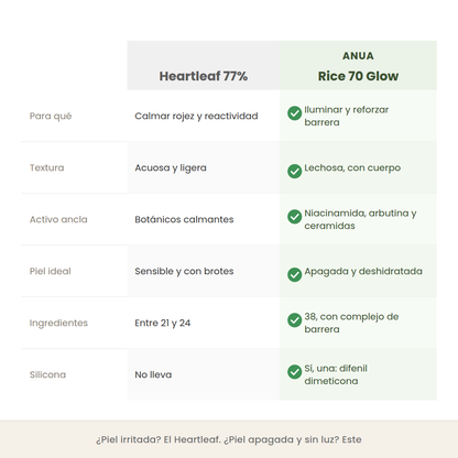 Comparativa entre el Heartleaf 77% y el Rice 70 Glow de Anua en textura, activos y piel ideal