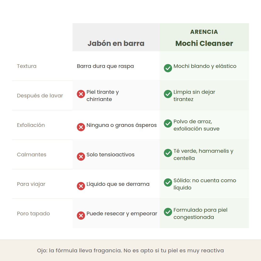 Comparativa entre un jabón en barra y el Mochi Cleanser de Arencia en textura, sensación al lavar, exfoliación y calmantes