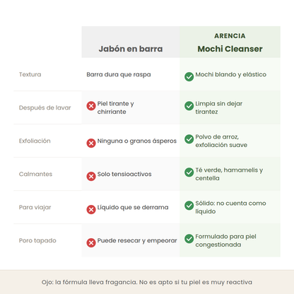 Comparativa entre un jabón en barra y el Mochi Cleanser de Arencia en textura, sensación al lavar, exfoliación y calmantes