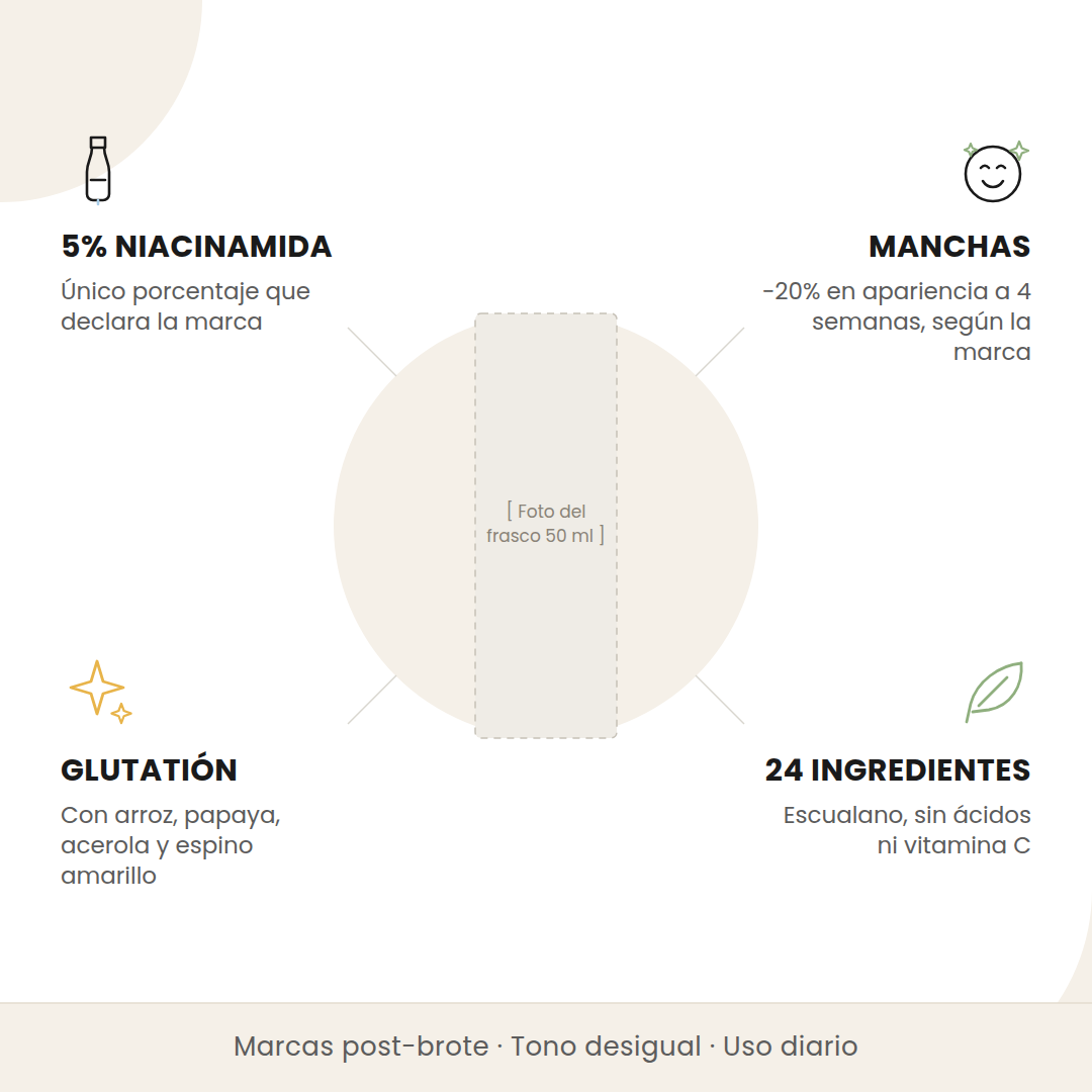 Beneficios del AXIS-Y Dark Spot Correcting Glow Serum: niacinamida al 5%, trabajo sobre manchas, glutatión y fórmula de 24 ingredientes