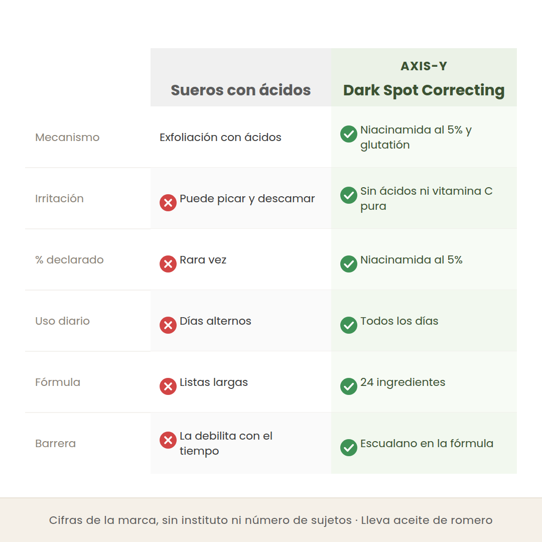 Comparativa entre sueros con ácidos y el Dark Spot Correcting de AXIS-Y en mecanismo, irritación, uso diario y barrera