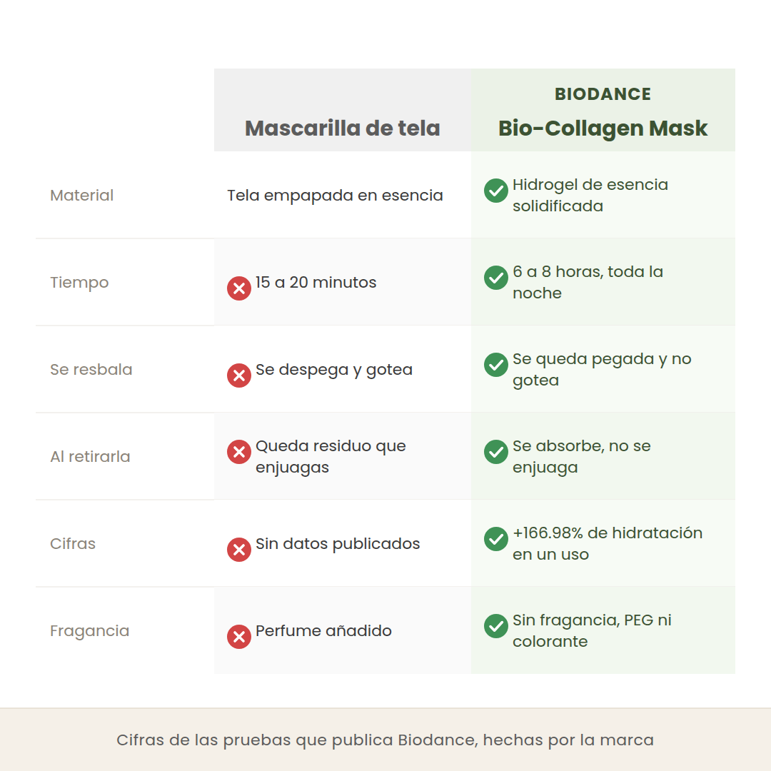 Comparativa entre una mascarilla de tela y la Bio-Collagen de Biodance en material, tiempo, adherencia y forma de retirarla