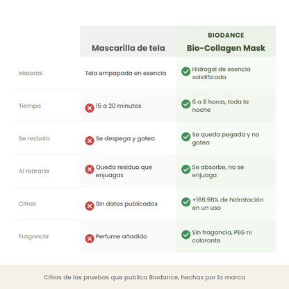 Comparativa entre una mascarilla de tela y la Bio-Collagen de Biodance en material, tiempo, adherencia y forma de retirarla