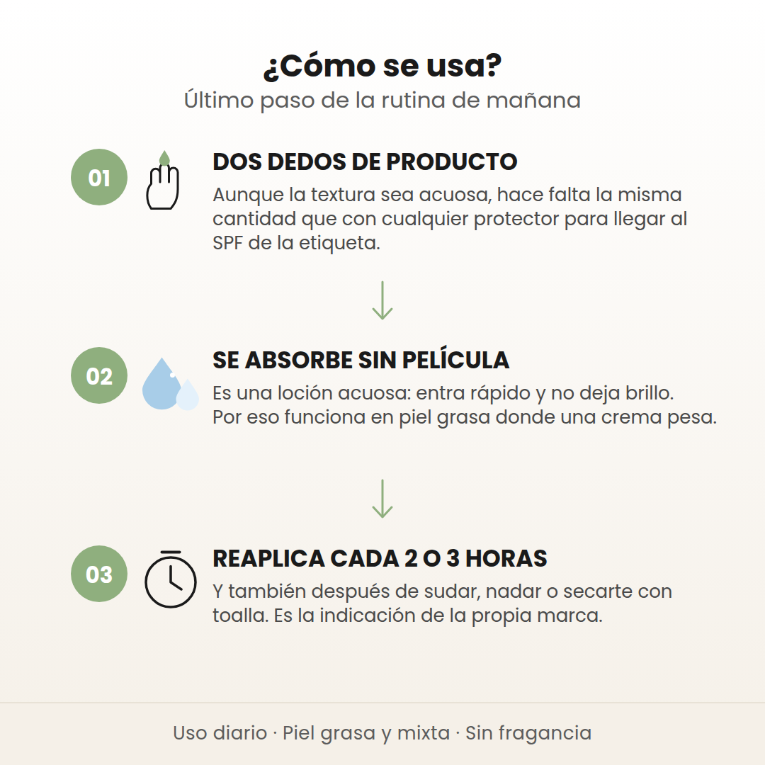 Cómo se usa el Relief Sun Aqua-Fresh en 3 pasos: dos dedos de producto, se absorbe sin película y reaplicar cada 2 o 3 horas
