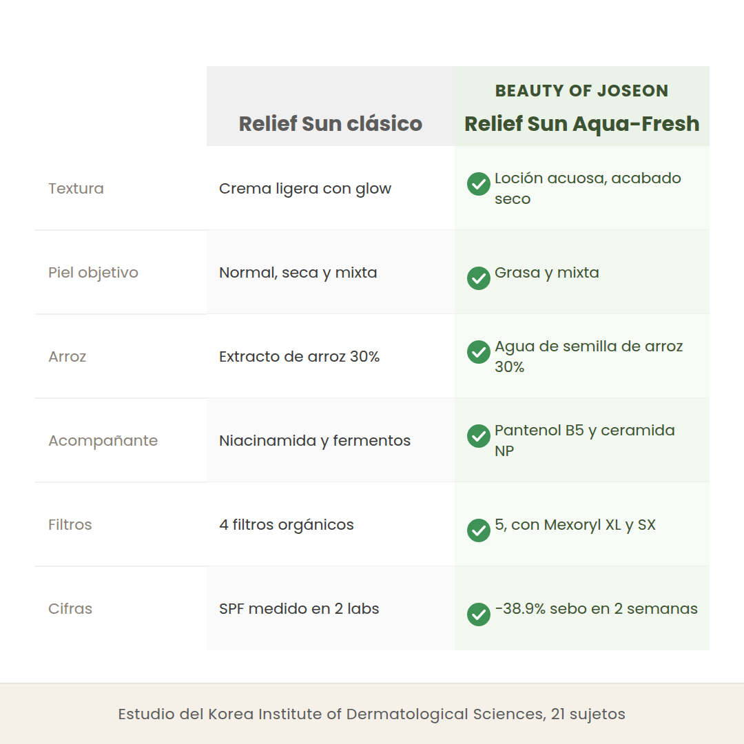 Comparativa entre el Relief Sun clásico y el Aqua-Fresh de Beauty of Joseon en textura, piel objetivo, tipo de arroz y filtros