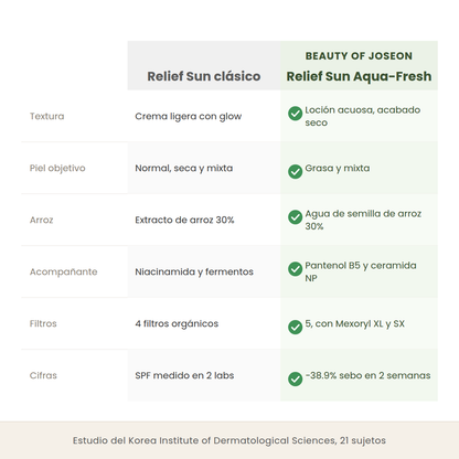 Comparativa entre el Relief Sun clásico y el Aqua-Fresh de Beauty of Joseon en textura, piel objetivo, tipo de arroz y filtros