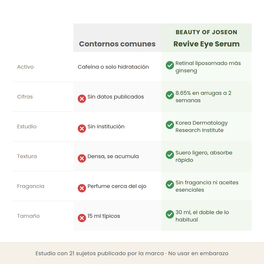 Comparativa entre contornos de ojos comunes y el Revive Eye Serum en activo, cifras publicadas, institución del estudio y fragancia