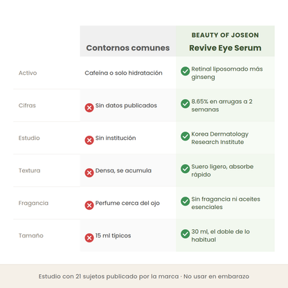 Comparativa entre contornos de ojos comunes y el Revive Eye Serum en activo, cifras publicadas, institución del estudio y fragancia