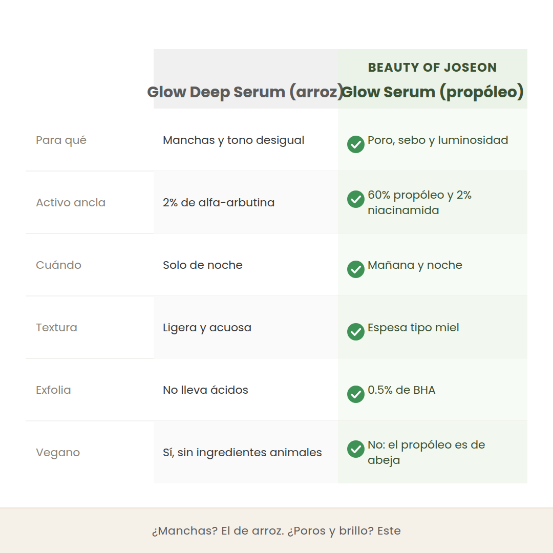 Comparativa entre el Glow Deep Serum de arroz y el Glow Serum de propóleo de Beauty of Joseon