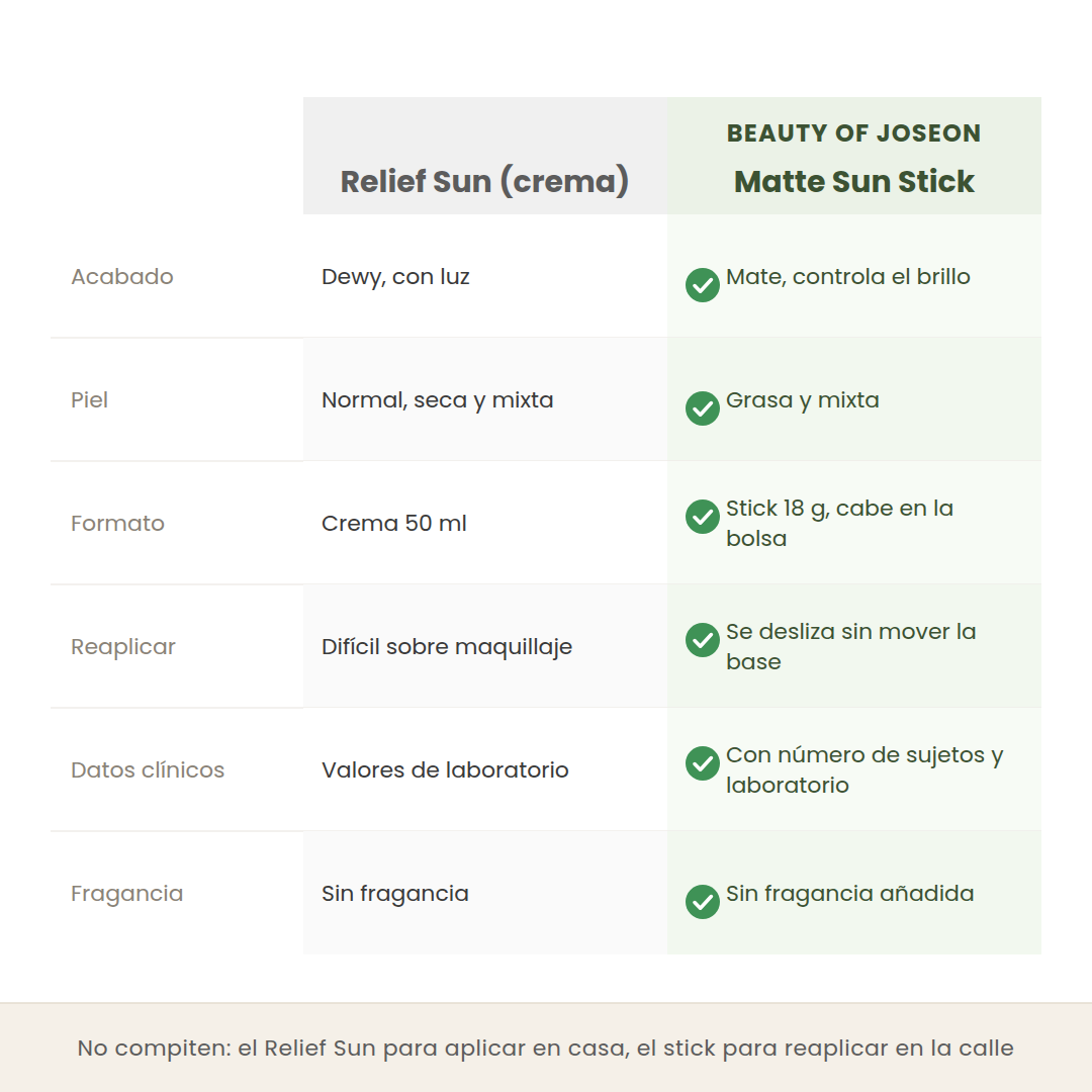 Comparativa entre el Relief Sun en crema y el Matte Sun Stick de Beauty of Joseon