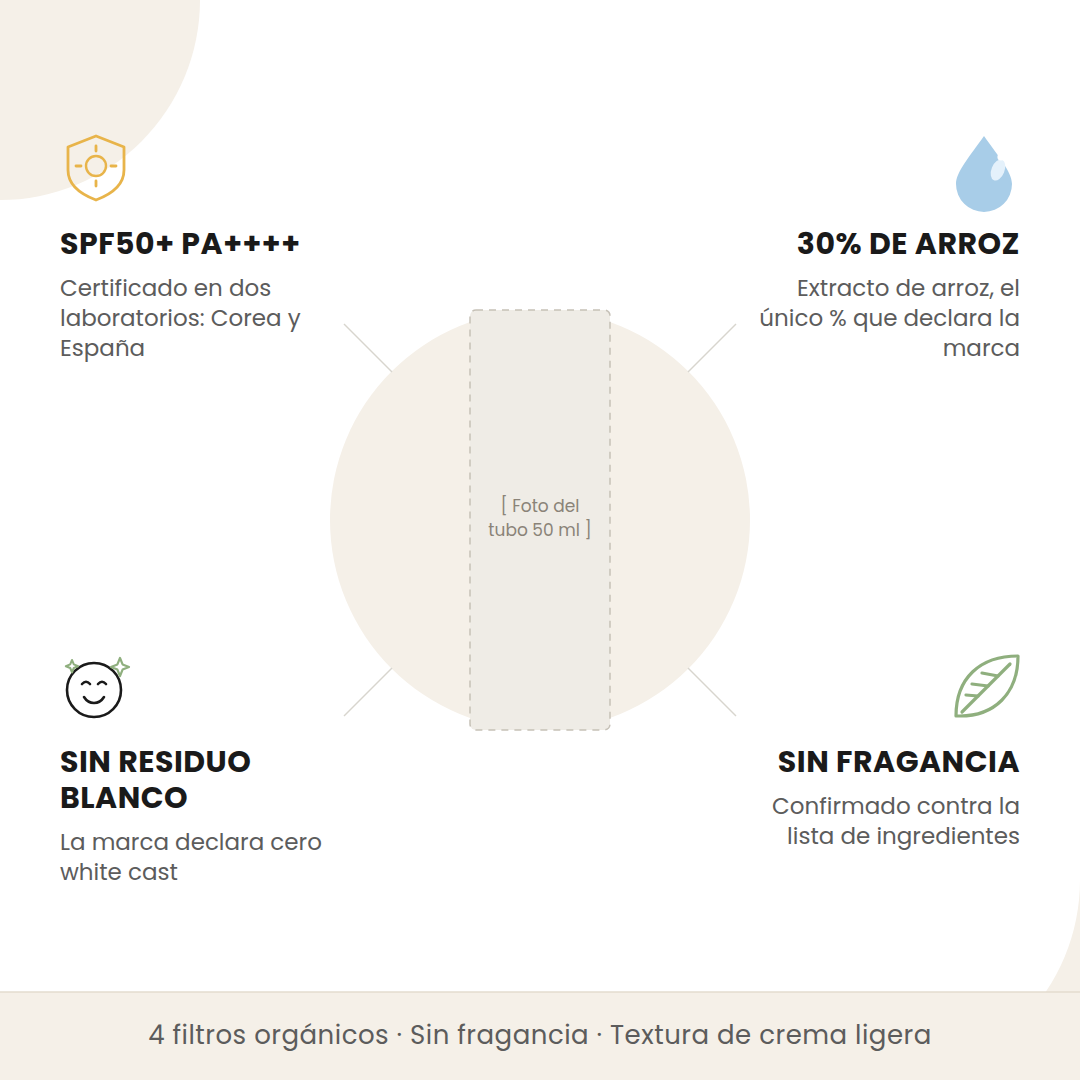 Beneficios del Beauty of Joseon Relief Sun: SPF50+ PA++++ certificado en dos laboratorios, 30% de extracto de arroz, sin residuo blanco y sin fragancia