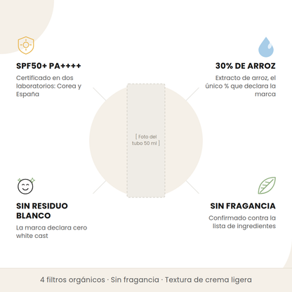 Beneficios del Beauty of Joseon Relief Sun: SPF50+ PA++++ certificado en dos laboratorios, 30% de extracto de arroz, sin residuo blanco y sin fragancia