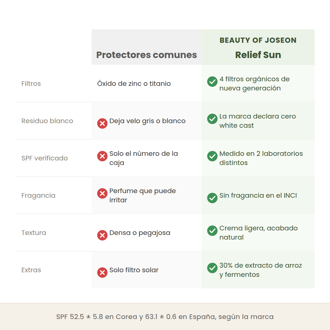 Comparativa entre protectores solares comunes y el Relief Sun en tipo de filtros, residuo blanco, SPF verificado, fragancia y textura