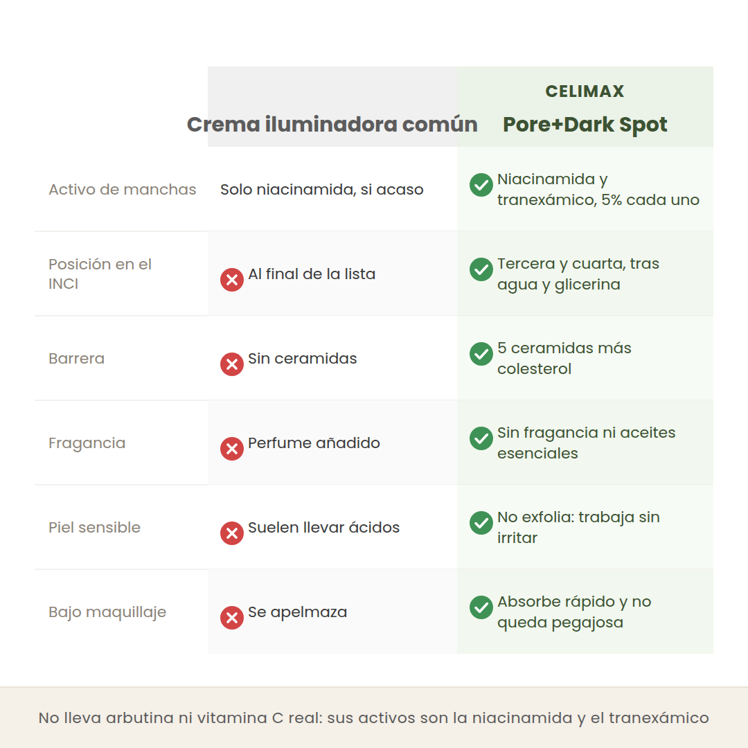 Comparativa entre una crema iluminadora común y la Pore+Dark Spot de Celimax en activos, barrera y fragancia