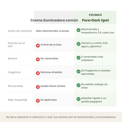 Comparativa entre una crema iluminadora común y la Pore+Dark Spot de Celimax en activos, barrera y fragancia