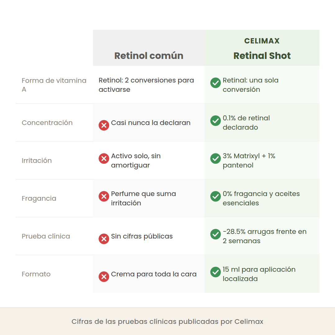 Comparativa entre un retinol común y el Celimax Retinal Shot en forma de vitamina A, concentración, irritación, fragancia, prueba clínica y formato
