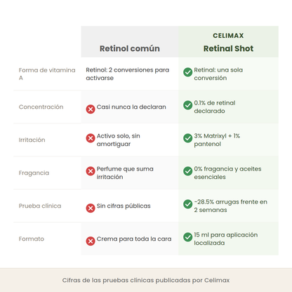 Comparativa entre un retinol común y el Celimax Retinal Shot en forma de vitamina A, concentración, irritación, fragancia, prueba clínica y formato
