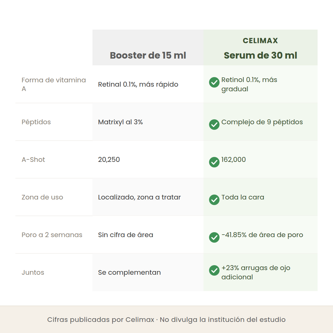 Comparativa entre el booster de retinal de 15 ml y el serum de retinol de 30 ml de Celimax en forma de vitamina A, péptidos y zona de uso