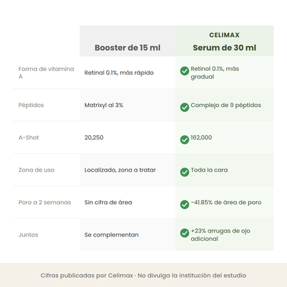 Comparativa entre el booster de retinal de 15 ml y el serum de retinol de 30 ml de Celimax en forma de vitamina A, péptidos y zona de uso