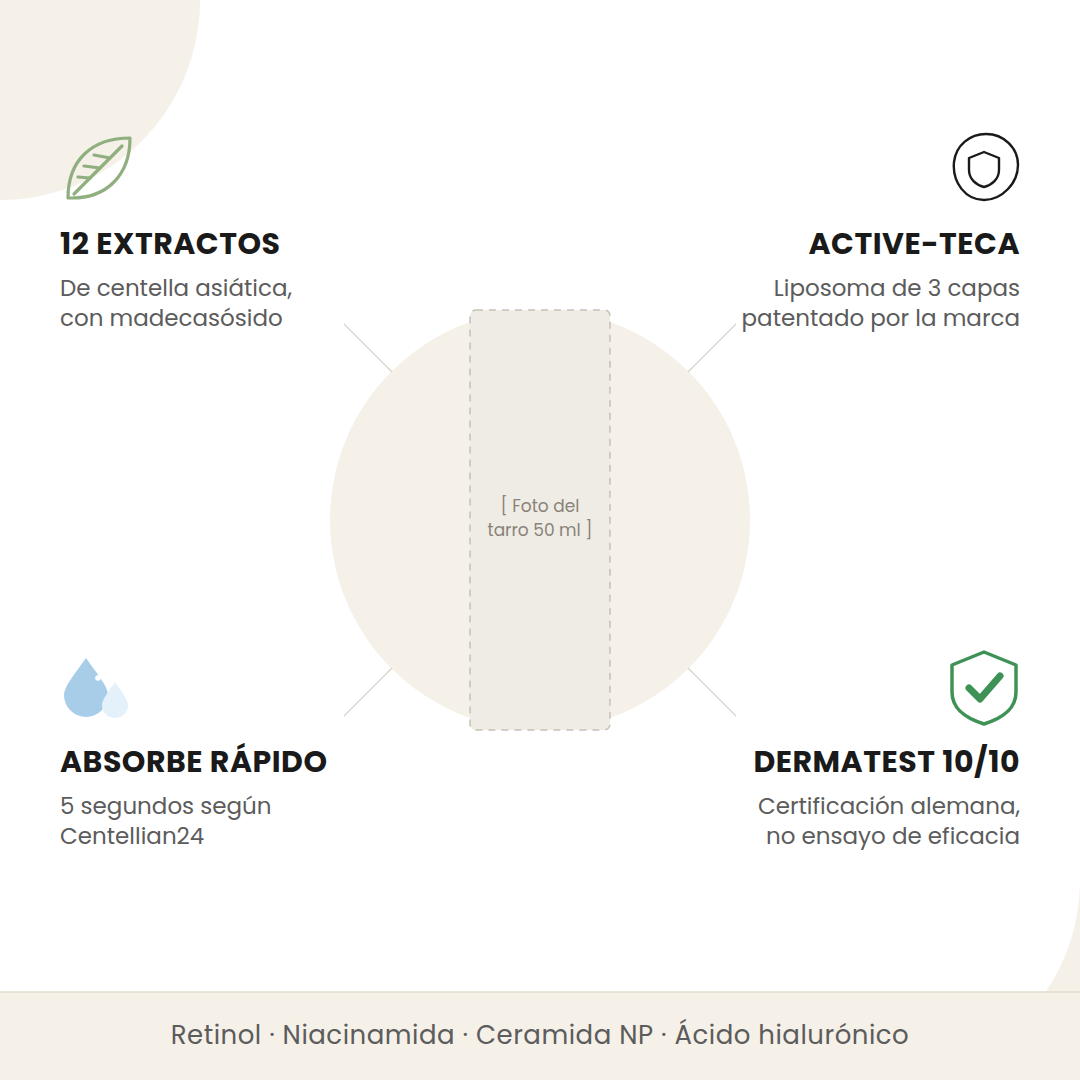 Beneficios de la Centellian24 Madeca Cream Time Reverse: 12 extractos de centella, complejo Active-TECA, absorción rápida y certificación Dermatest