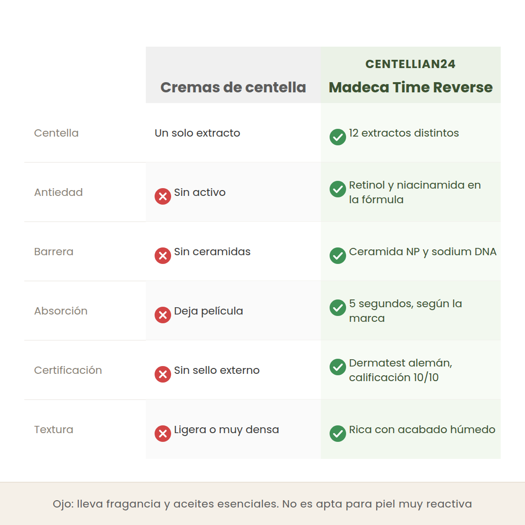 Comparativa entre cremas de centella comunes y la Madeca Time Reverse en número de extractos, activos antiedad, ceramidas y absorción