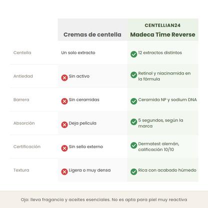 Comparativa entre cremas de centella comunes y la Madeca Time Reverse en número de extractos, activos antiedad, ceramidas y absorción