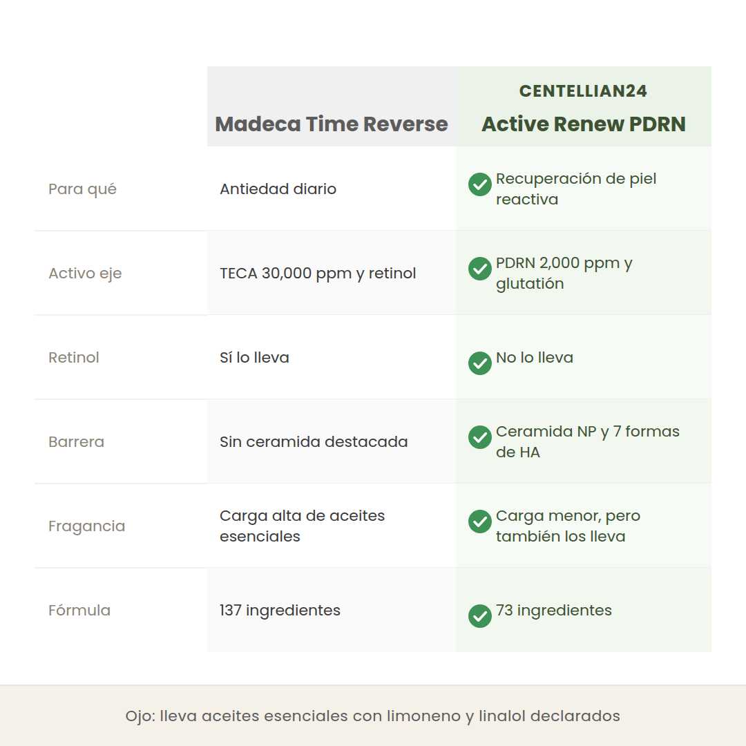 Comparativa entre la Madeca Time Reverse y la Active Renew PDRN de Centellian24 en propósito, activo eje, retinol y número de ingredientes