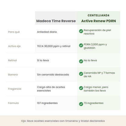 Comparativa entre la Madeca Time Reverse y la Active Renew PDRN de Centellian24 en propósito, activo eje, retinol y número de ingredientes
