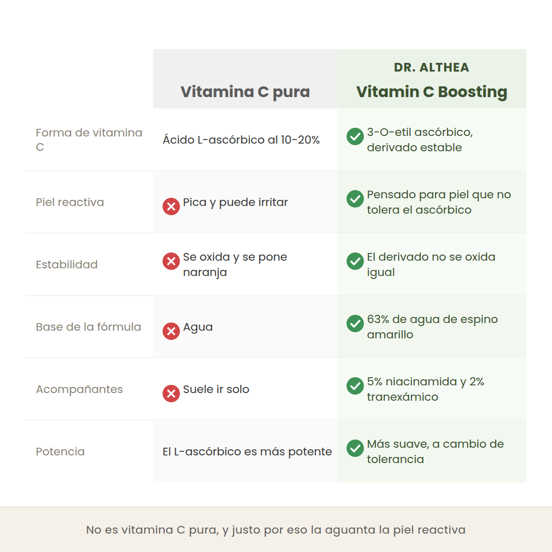 Comparativa entre un suero de vitamina C pura y el Vitamin C Boosting de Dr. Althea en forma de vitamina C, tolerancia, estabilidad y potencia