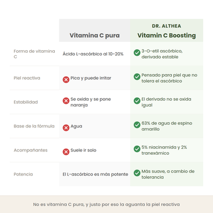 Comparativa entre un suero de vitamina C pura y el Vitamin C Boosting de Dr. Althea en forma de vitamina C, tolerancia, estabilidad y potencia