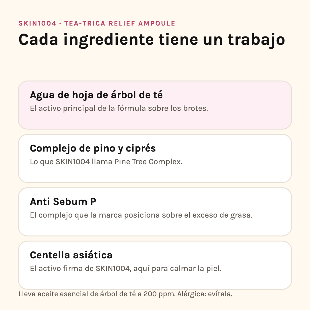 Ingredientes de SKIN1004 Tea-Trica Relief: agua de árbol de té, complejo de pino y ciprés, Anti Sebum P y centella