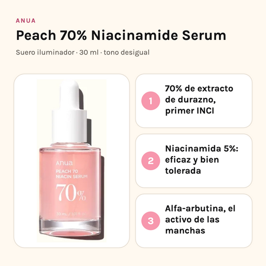Anua Peach 70% Niacinamide Serum: 70% extracto de durazno, niacinamida al 5% y alfa-arbutina