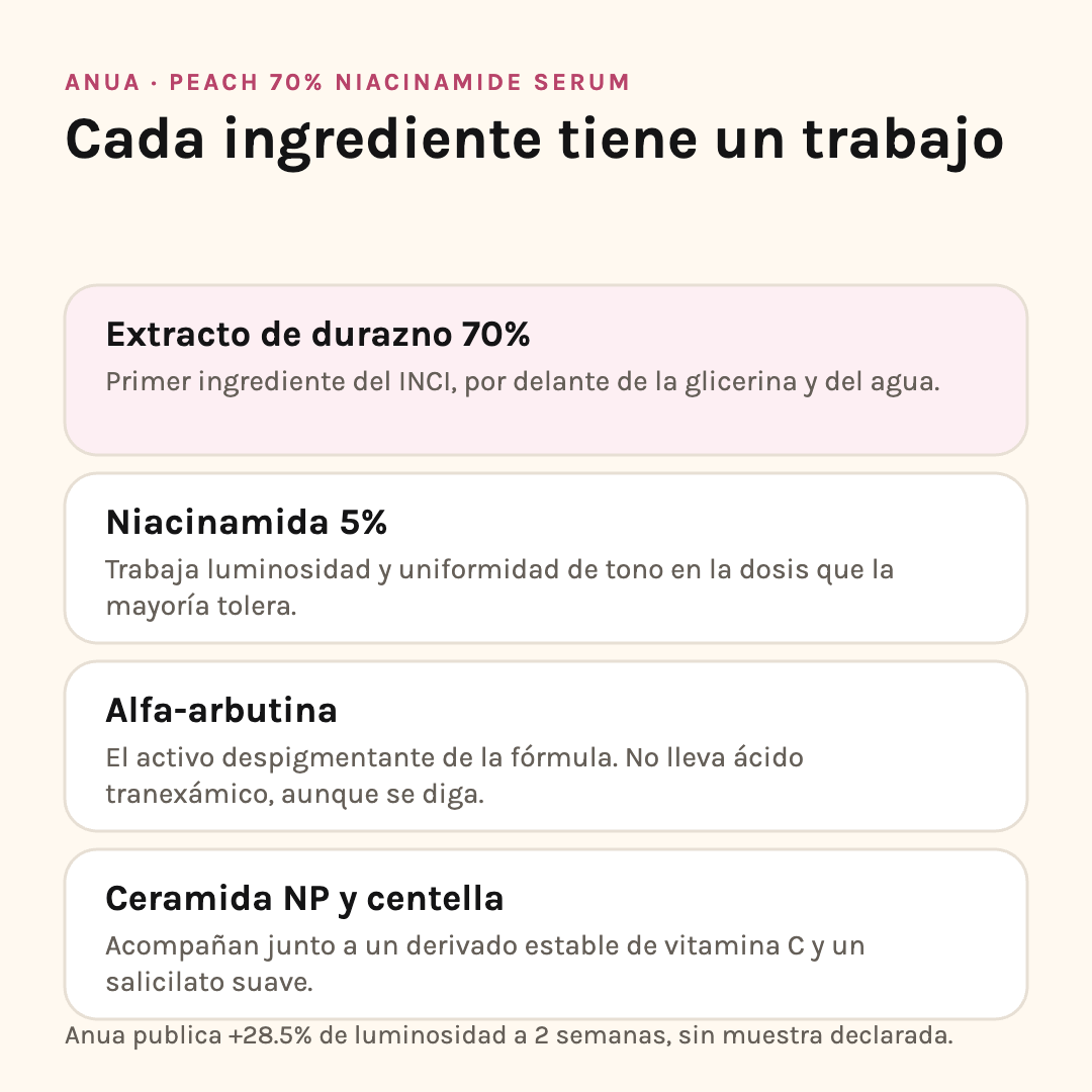 Ingredientes de Anua Peach 70%: extracto de durazno, niacinamida, alfa-arbutina, ceramida NP y centella