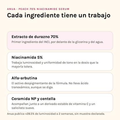 Ingredientes de Anua Peach 70%: extracto de durazno, niacinamida, alfa-arbutina, ceramida NP y centella